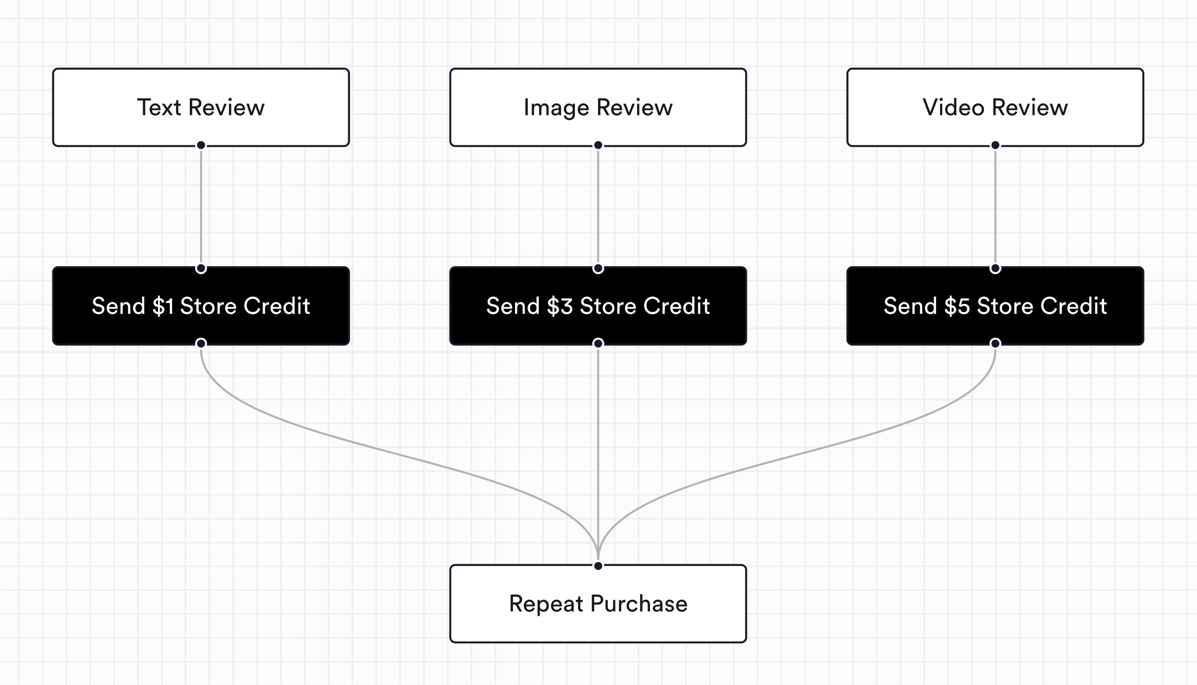 Sammle mehr Reviews mit Store Credit thumbnail